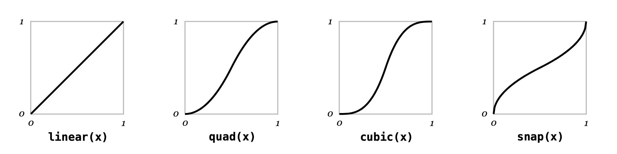 Easing function diagrams
