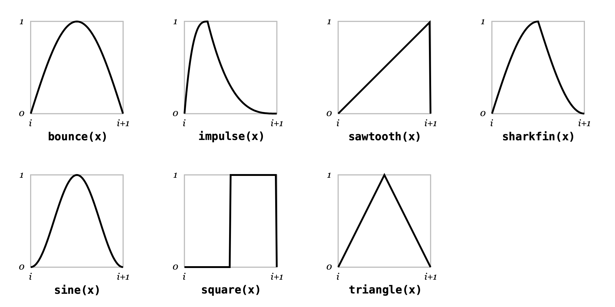 Waveform function diagrams